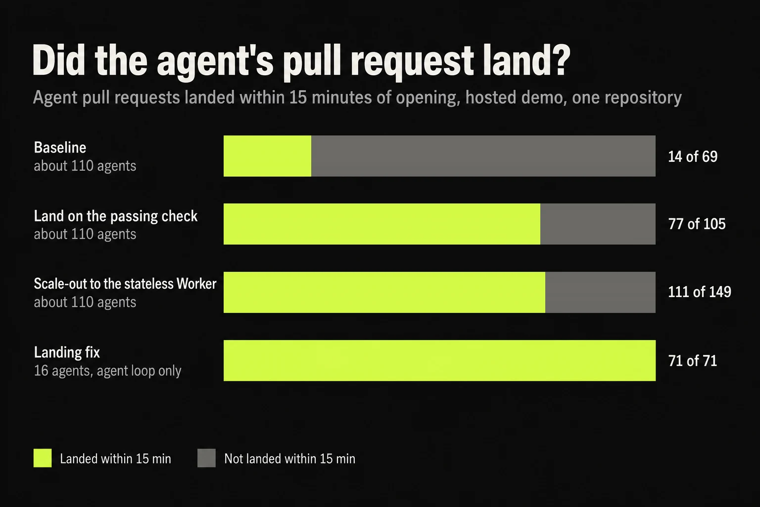 Stacked bar chart: agent pull requests landed within 15 minutes. Baseline, about 110 agents: 14 of 69, 20 percent. Land on the passing check, about 110 agents: 77 of 105, 73 percent. Scale-out to the stateless Worker, about 110 agents: 111 of 149, 74 percent. Landing fix, 16 agents running the agent loop only: 71 of 71, 100 percent.