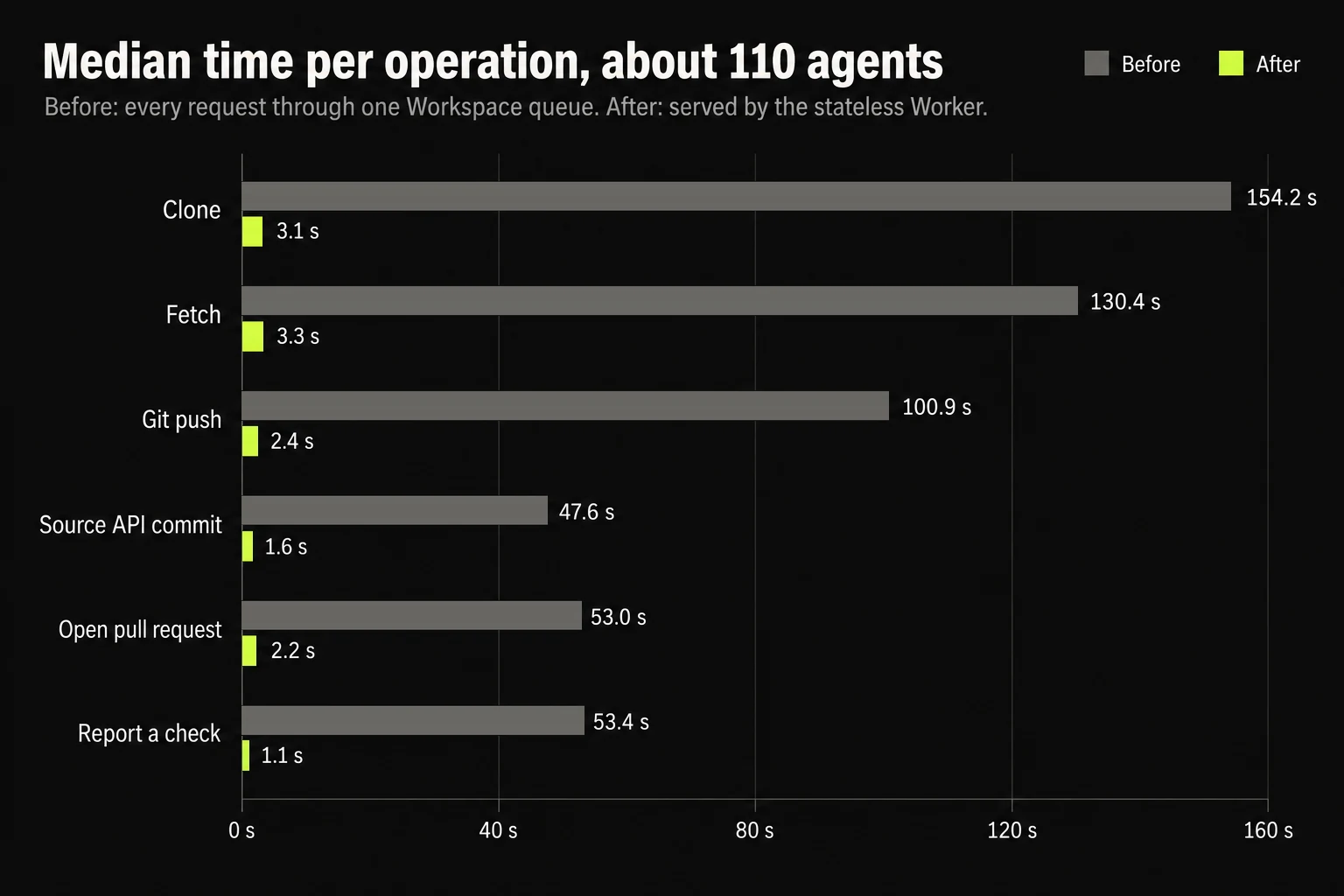 Grouped bar chart: median time per operation at about 110 agents, before and after scale-out. Clone 154.2 s before, 3.1 s after. Fetch 130.4 s, 3.3 s. Git push 100.9 s, 2.4 s. Source API commit 47.6 s, 1.6 s. Open pull request 53.0 s, 2.2 s. Report a check 53.4 s, 1.1 s.