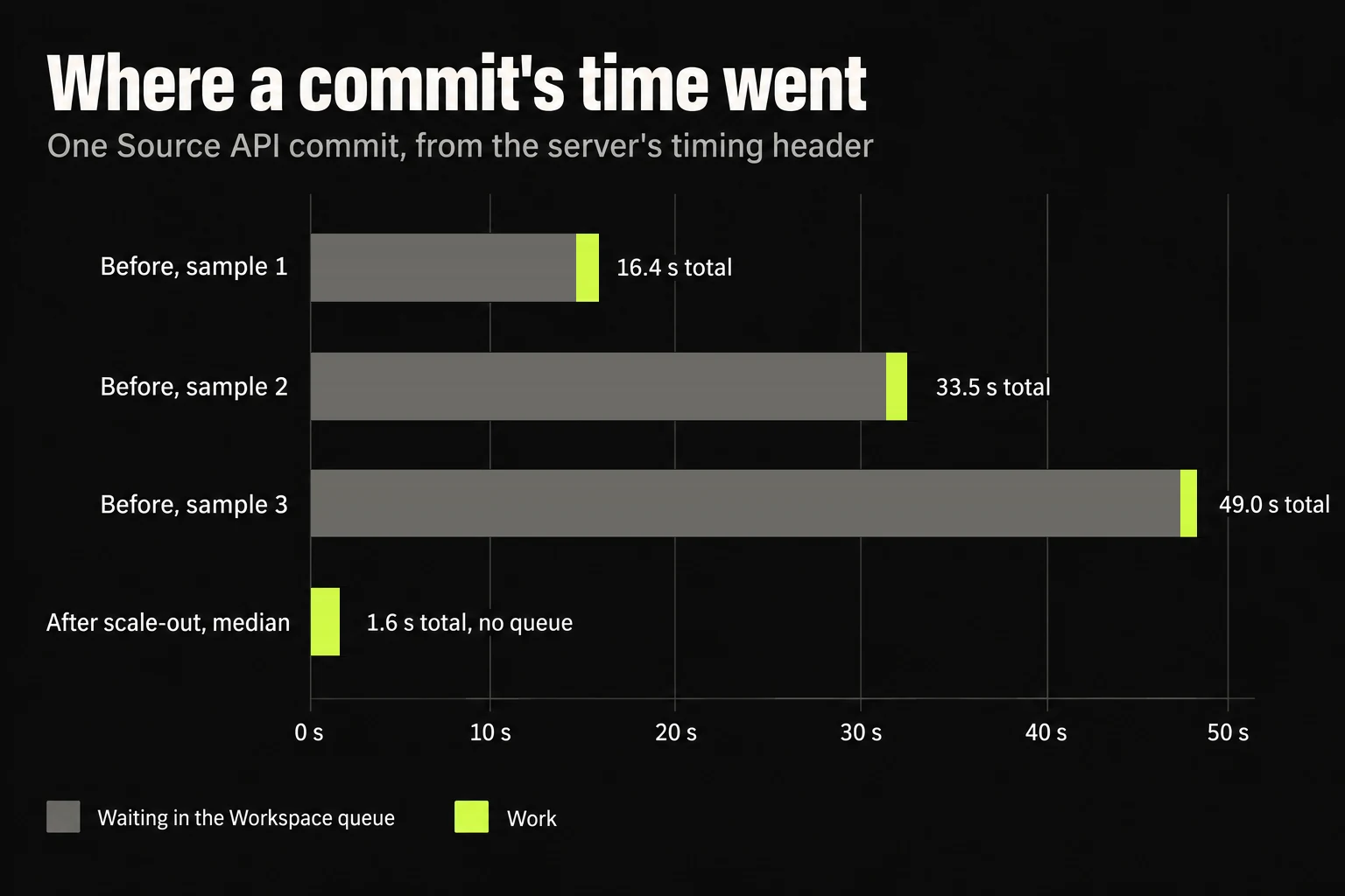 Stacked bar chart: where one Source API commit's time went. Before, sample 1: 14.5 s waiting in the Workspace queue, 1.26 s of work, 16.4 s total. Sample 2: 31.4 s waiting, 1.15 s of work, 33.5 s total. Sample 3: 47.4 s waiting, 0.95 s of work, 49.0 s total. After scale-out: median 1.6 s total, with no Workspace queue.